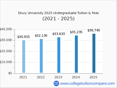 Drury University 2025 undergraduate tuition chart