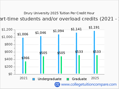 Drury University 2025 cost per credit hour chart