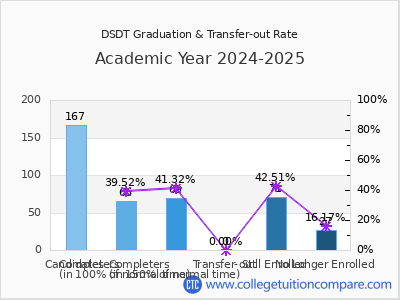 DSDT 2025 Graduation Rate chart