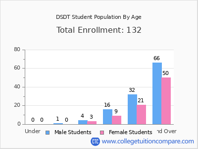 DSDT 2024 Student Population by Age chart