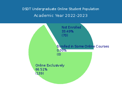 DSDT 2023 Online Student Population chart