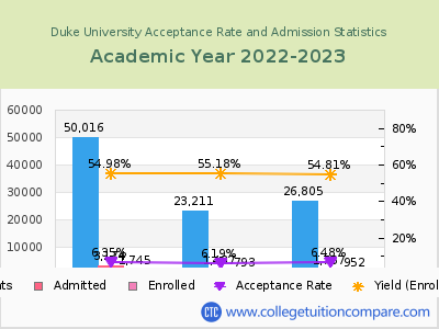 Duke University 2023 Acceptance Rate By Gender chart