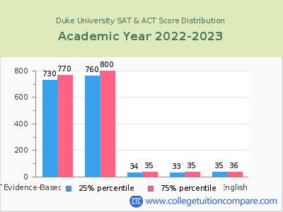 Duke University 2023 SAT and ACT Score Chart