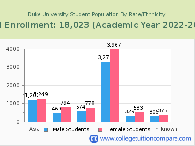 Duke University 2023 Student Population by Gender and Race chart
