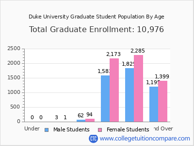 Duke University 2024 Graduate Enrollment by Age chart