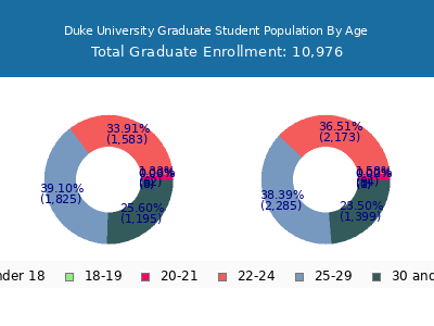 Duke University 2024 Graduate Enrollment Age Diversity Pie chart