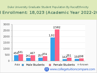 Duke University 2023 Graduate Enrollment by Gender and Race chart