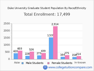 Duke University 2025 Graduate Enrollment by Gender and Race chart