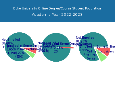 Duke University 2023 Online Student Population chart