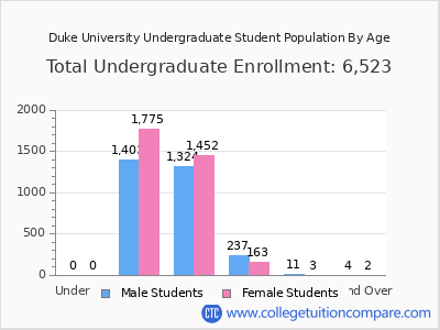 Duke University 2024 Undergraduate Enrollment by Age chart