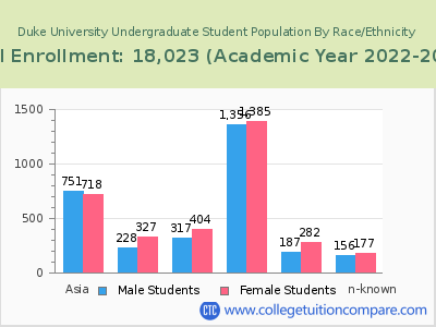 Duke University 2023 Undergraduate Enrollment by Gender and Race chart