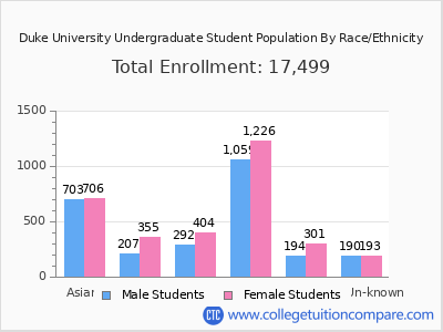 Duke University 2025 Undergraduate Enrollment by Gender and Race chart