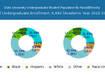 Duke University 2023 Undergraduate Enrollment by Gender and Race chart