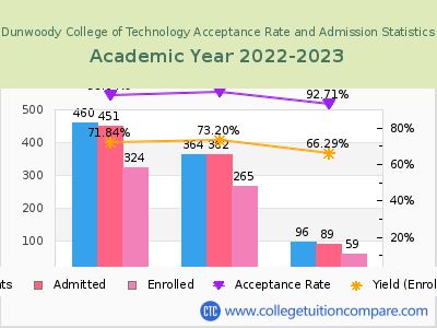 Dunwoody College of Technology 2023 Acceptance Rate By Gender chart