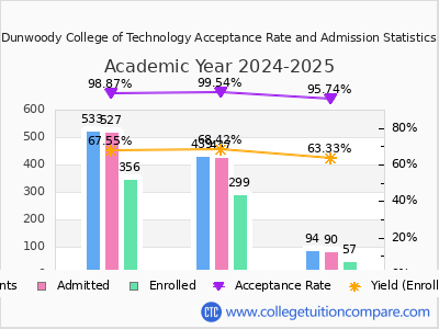 Dunwoody College of Technology 2025 Acceptance Rate By Gender chart