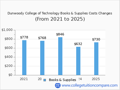 Dunwoody College of Technology 2025 books & supplies cost chart