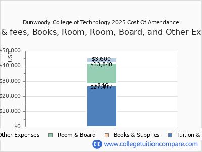Dunwoody College of Technology 2025 COA (cost of attendance) chart