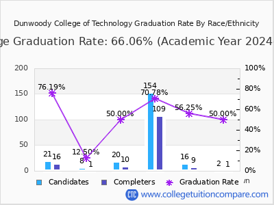 Dunwoody College of Technology graduation rate by race