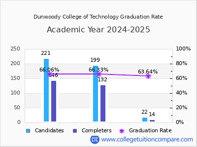 Dunwoody College of Technology graduation rate by gender