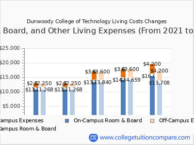 Dunwoody College of Technology 2025 room & board cost chart