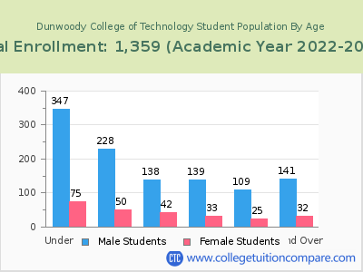 Dunwoody College of Technology 2023 Student Population by Age chart