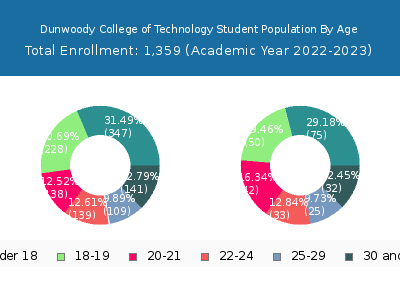 Dunwoody College of Technology 2023 Student Population Age Diversity Pie chart