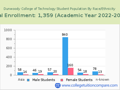 Dunwoody College of Technology 2023 Student Population by Gender and Race chart