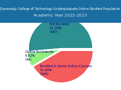 Dunwoody College of Technology 2023 Online Student Population chart