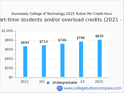 Dunwoody College of Technology 2025 cost per credit hour chart