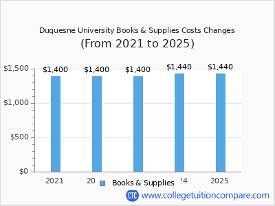 Duquesne University 2025 books & supplies cost chart