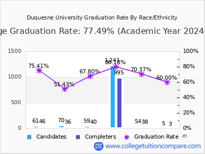 Duquesne University graduation rate by race
