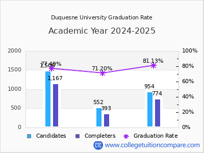 Duquesne University graduation rate by gender