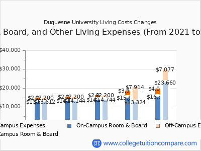 Duquesne University 2025 room & board cost chart