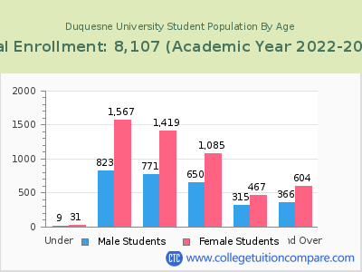 Duquesne University 2023 Student Population by Age chart