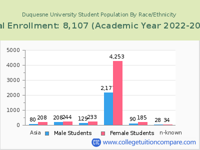 Duquesne University 2023 Student Population by Gender and Race chart