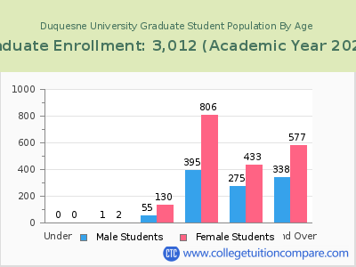 Duquesne University 2023 Graduate Enrollment by Age chart