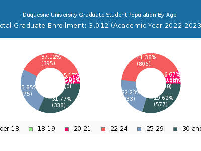 Duquesne University 2023 Graduate Enrollment Age Diversity Pie chart