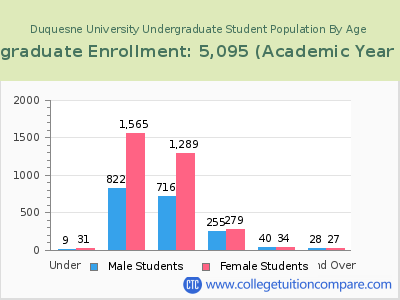 Duquesne University 2023 Undergraduate Enrollment by Age chart