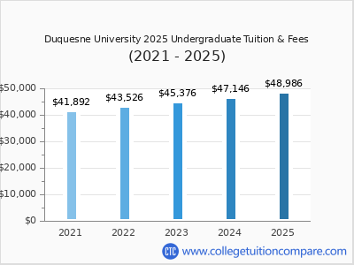Duquesne University 2025 undergraduate tuition chart