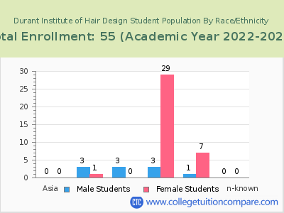 Durant Institute of Hair Design 2023 Student Population by Gender and Race chart