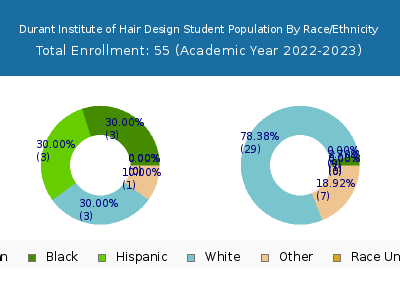 Durant Institute of Hair Design 2023 Student Population by Gender and Race chart