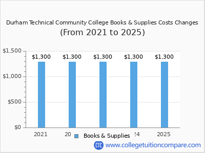 Durham Technical Community College 2025 books & supplies cost chart