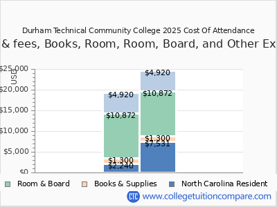 Durham Technical Community College 2025 COA (cost of attendance) chart