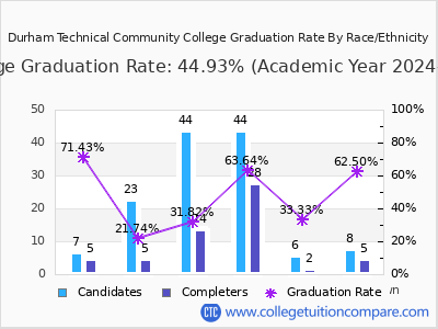 Durham Technical Community College graduation rate by race