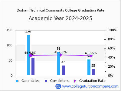 Durham Technical Community College graduation rate by gender