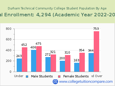 Durham Technical Community College 2023 Student Population by Age chart
