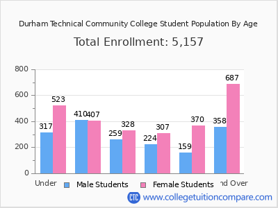 Durham Technical Community College 2024 Student Population by Age chart