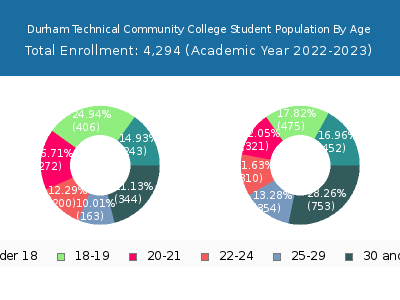 Durham Technical Community College 2023 Student Population Age Diversity Pie chart