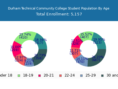 Durham Technical Community College 2024 Student Population Age Diversity Pie chart