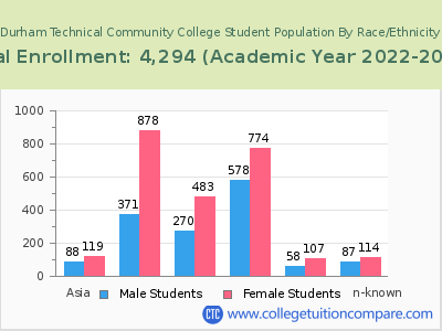 Durham Technical Community College 2023 Student Population by Gender and Race chart